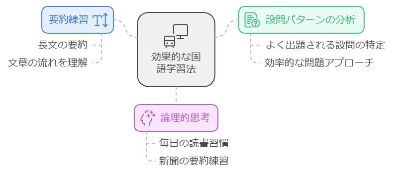 国語の効率的勉強法：読解力向上のためのポイント