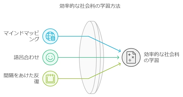 社会の効率的勉強法：暗記を短時間で済ませるテクニック