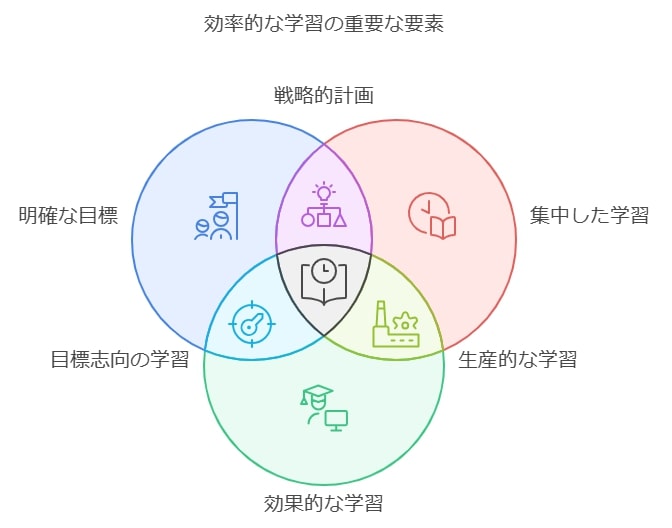 高校受験に必要な効率概念を理解する