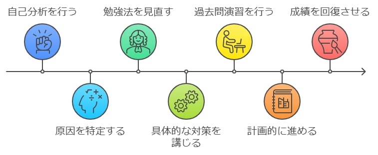 自己分析と勉強法の見直しで成績を回復させる