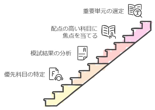 優先すべき科目と単元の選び方