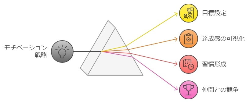 モチベーションを維持するための工夫と習慣作り