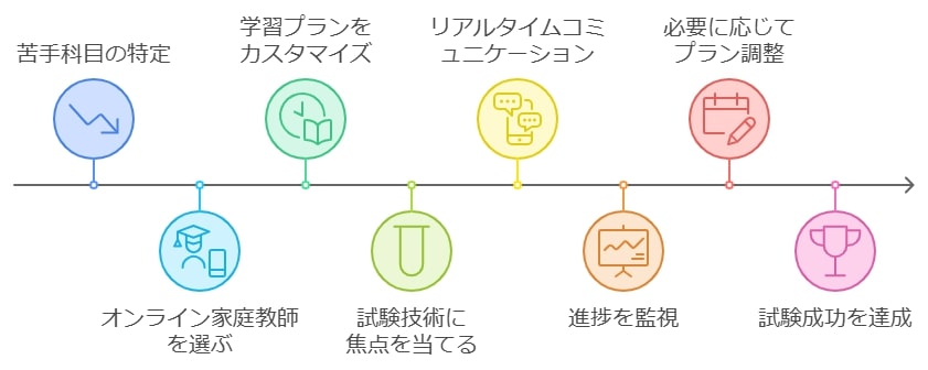 オンライン家庭教師で個別指導を受ける効果的な方法