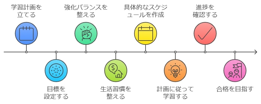 勉強計画の立て方とリズムを整える重要性