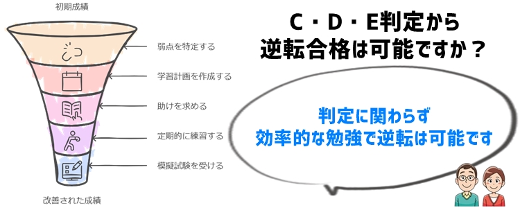 10月に成績がC判定・D判定・E判定でも逆転できる方法