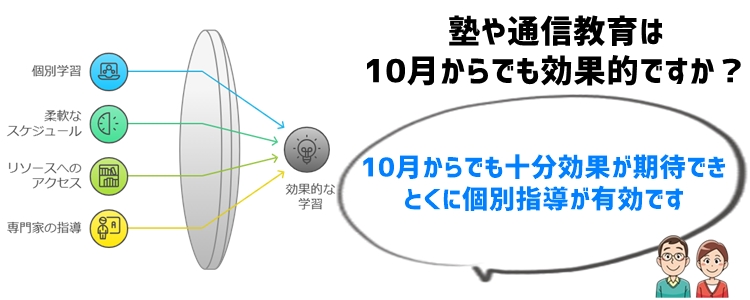 10月からの塾・通信教育の活用方法