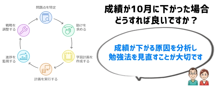 10月に成績が下がってしまったときの対処法