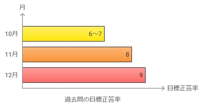 過去問は10月から何割取れるべきか？目標設定の重要性