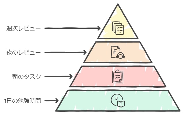 1日の勉強時間の目安と効率的な時間配分