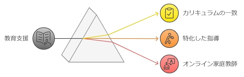 10月から塾に通うべきか？オンライン家庭教師の利点