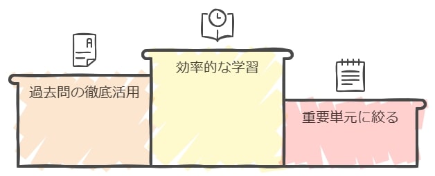 10月から始めても高校受験へ間に合う理由