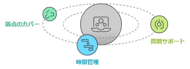 短期間で成果を出す通信教育の選び方