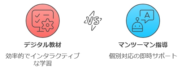 デジタル教材とマンツーマン指導の利点