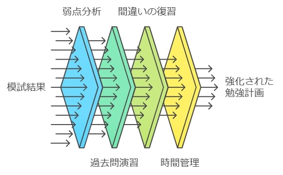 模試結果を活かした11月の高校受験勉強法