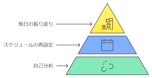 成績を取り戻す！具体的なアクションプラン