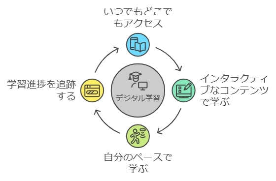 デジタル教材のメリット