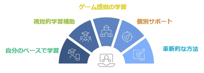 デジタル教材による問題集がおすすめの中学生