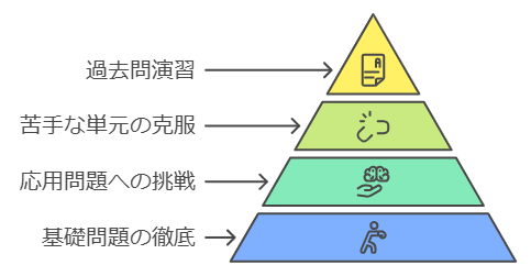 5教科「数学」おすすめ問題集