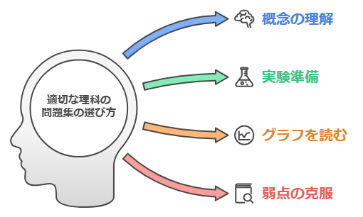 5教科「理科」おすすめ問題集