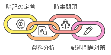 社会 暗記の定着: 歴史年号や地理の地名など、暗記すべき事項を効率的に覚えるための問題集を選ぶ。 資料分析: 資料を読み解き、考察する力を養うための問題集を選ぶ。 時事問題対策: 時事問題に慣れるために、新聞やニュースに触れる。 記述問題対策: 記述問題に苦手意識がある場合は、記述問題の対策に特化した問題集を選ぶ。