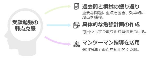 まず取り組むべき「弱点科目」の見極めと克服法