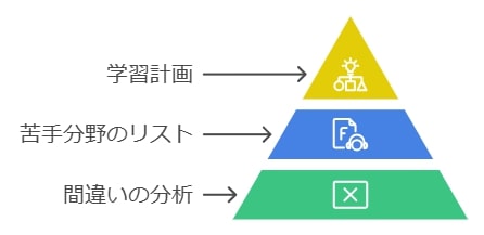 模試の間違いから学ぶ！苦手分野を次の勉強に活かす方法