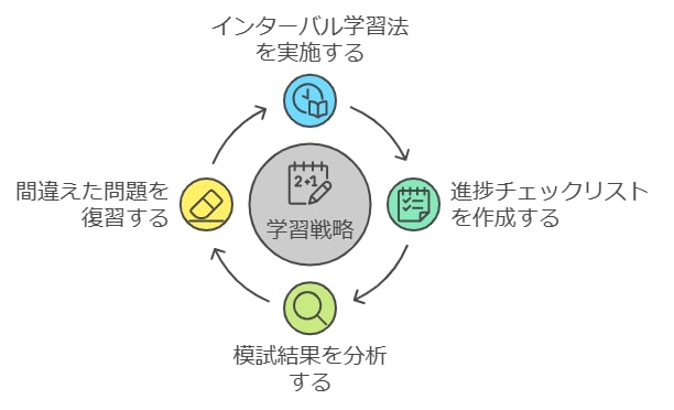 12月の学習で効果を最大化するための最終アドバイス