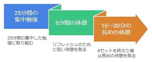 「インターバル勉強法」で集中力を切らさず学習を進めるコツ