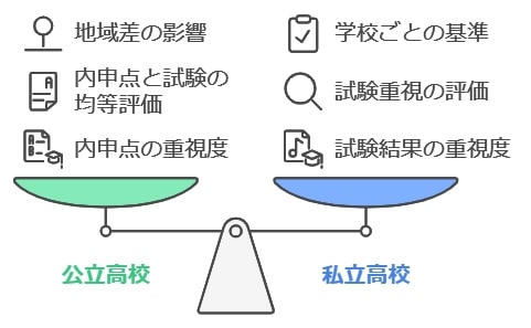 公立高校と私立高校で異なるボーダーラインの考え方