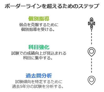 ボーダーラインを突破するための短期集中プログラム