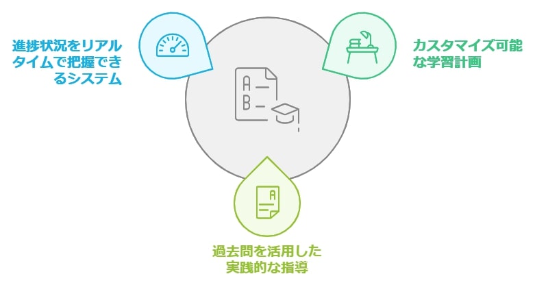 マンツーマン指導が可能な通信教育の利点