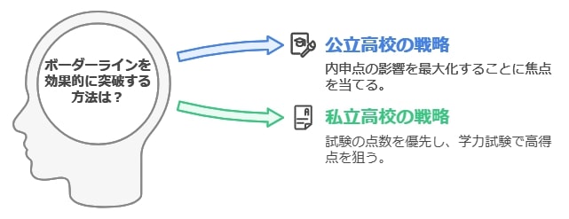 ボーダーラインの正確な理解が受験のカギを握る