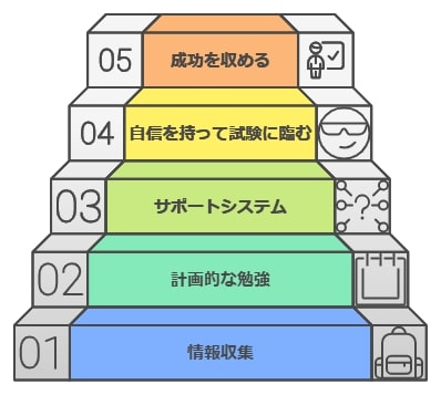 最後に：目標達成を応援する学びの場を活用する！