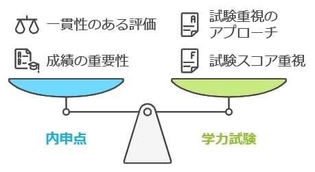 内申点と学力試験の配分から見たボーダーラインの算出