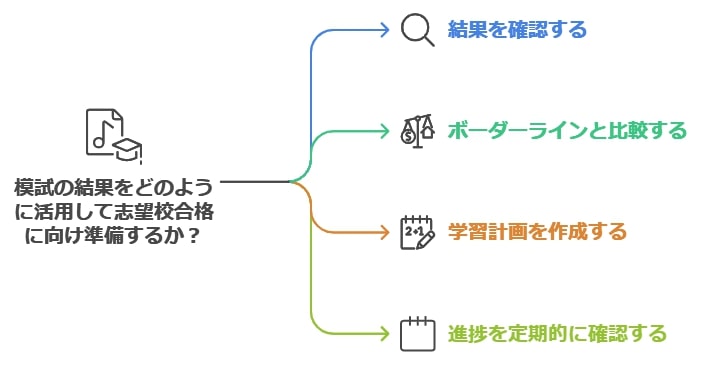 模擬試験の結果を活用してボーダーラインを予測する