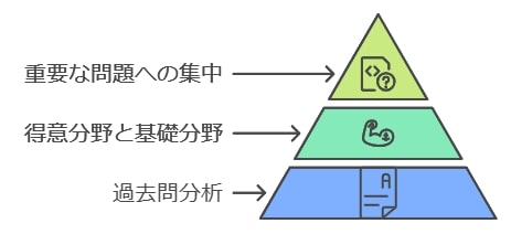 志望校の過去問分析で高得点を狙う戦略