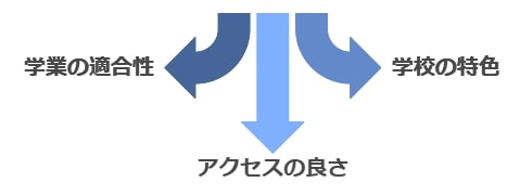 滑り止め校の選択基準と志望校再考のポイント